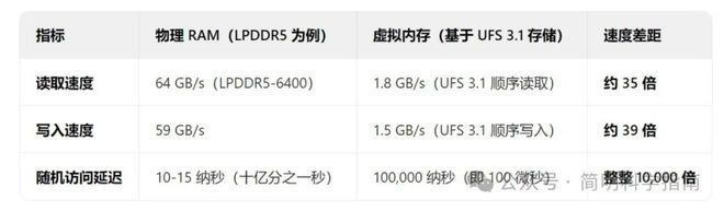 机的虚拟内存它不会占用你的手机空间爱游戏平台不要担心Android手(图4)